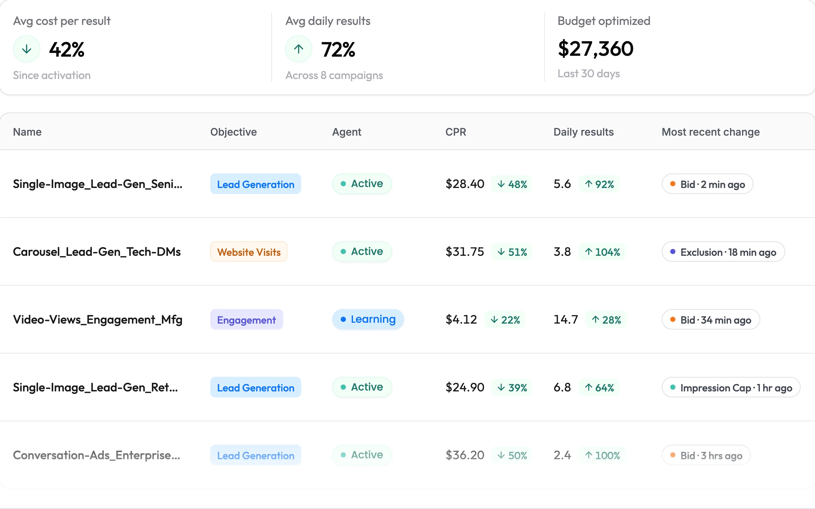 Addie dashboard: average cost per result down 42%, average daily results up 72%, $27,360 of budget optimised in the last 30 days